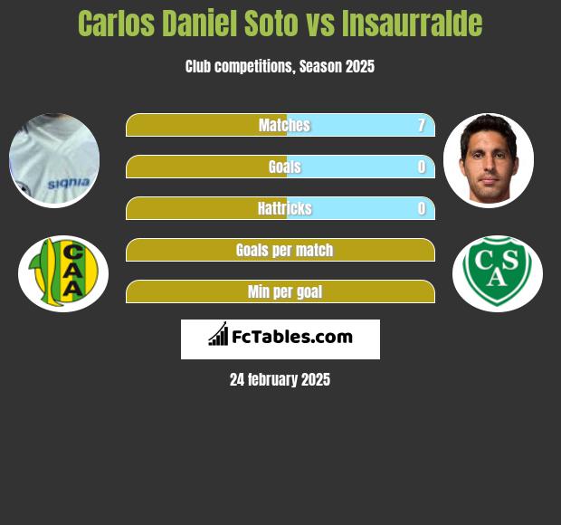 Carlos Daniel Soto vs Insaurralde h2h player stats