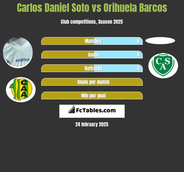 Carlos Daniel Soto vs Orihuela Barcos h2h player stats