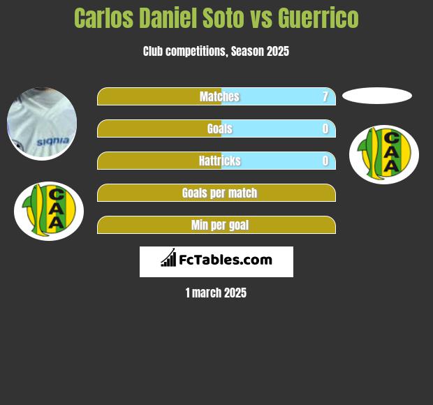 Carlos Daniel Soto vs Guerrico h2h player stats