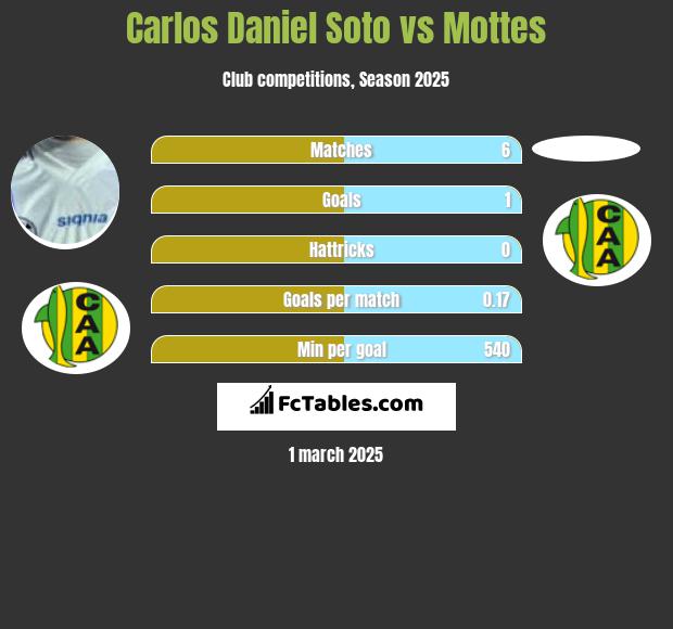 Carlos Daniel Soto vs Mottes h2h player stats