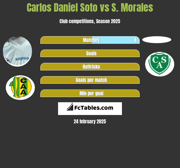 Carlos Daniel Soto vs S. Morales h2h player stats