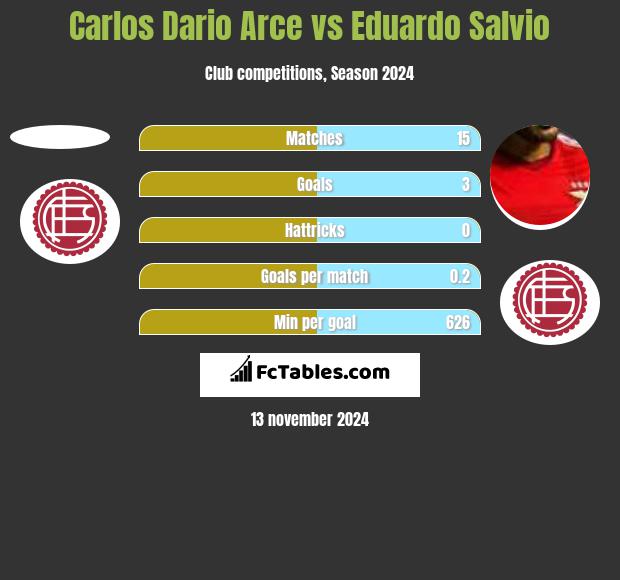 Carlos Dario Arce vs Eduardo Salvio h2h player stats