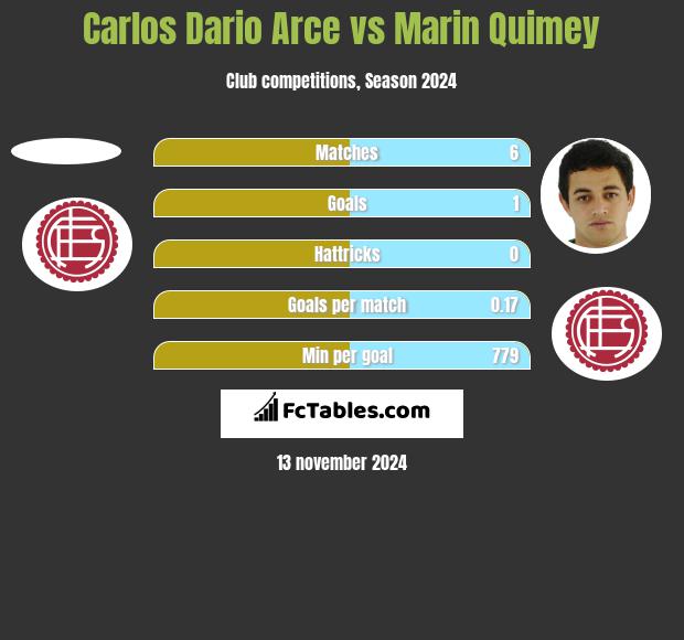 Carlos Dario Arce vs Marin Quimey h2h player stats