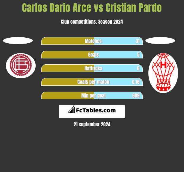 Carlos Dario Arce vs Cristian Pardo h2h player stats