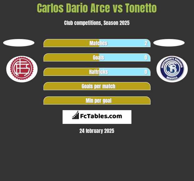 Carlos Dario Arce vs Tonetto h2h player stats