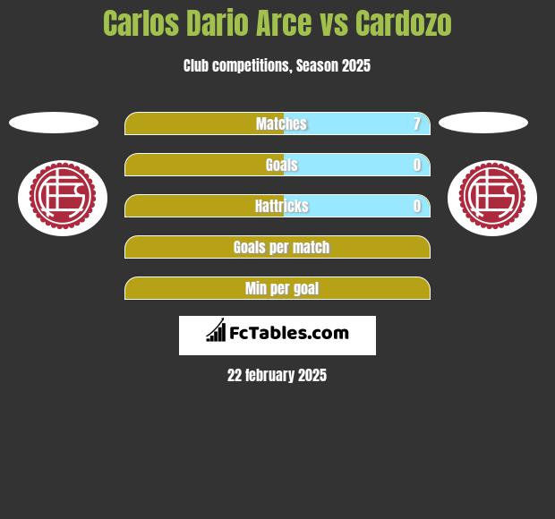 Carlos Dario Arce vs Cardozo h2h player stats