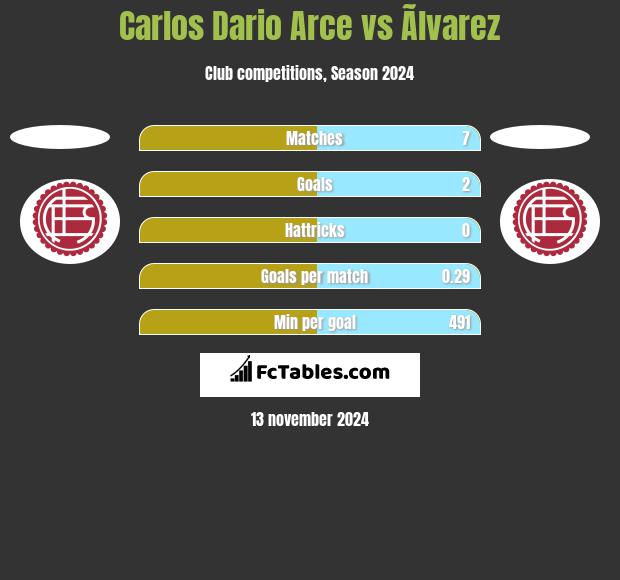 Carlos Dario Arce vs Ãlvarez h2h player stats