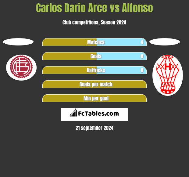 Carlos Dario Arce vs Alfonso h2h player stats