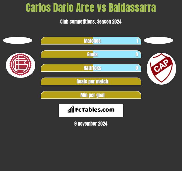 Carlos Dario Arce vs Baldassarra h2h player stats