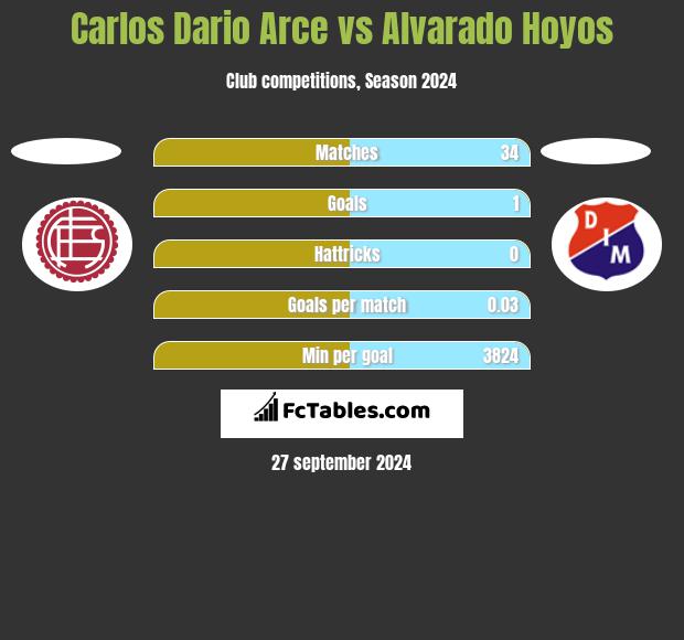 Carlos Dario Arce vs Alvarado Hoyos h2h player stats