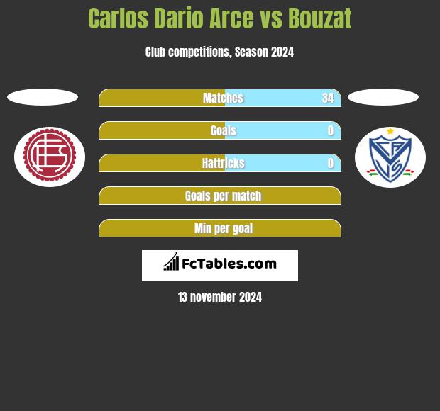 Carlos Dario Arce vs Bouzat h2h player stats