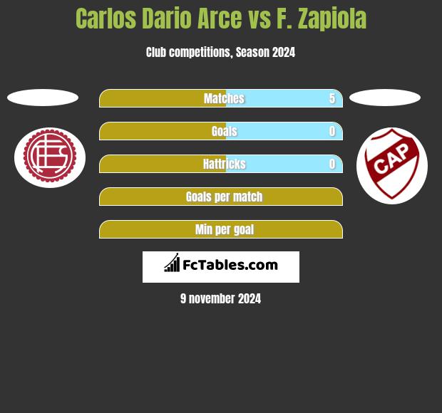 Carlos Dario Arce vs F. Zapiola h2h player stats