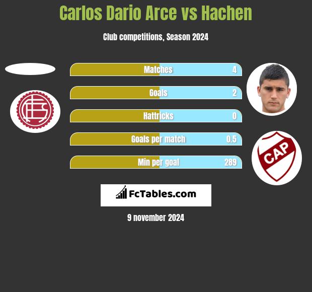 Carlos Dario Arce vs Hachen h2h player stats