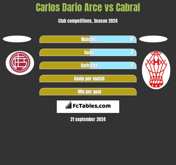 Carlos Dario Arce vs Cabral h2h player stats