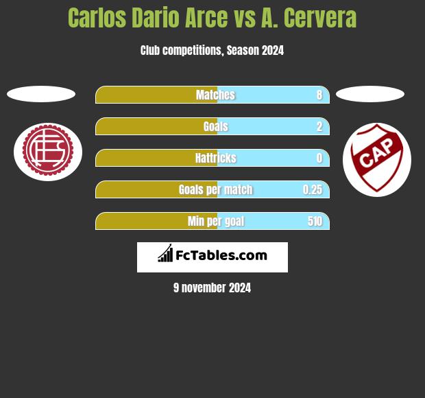 Carlos Dario Arce vs A. Cervera h2h player stats