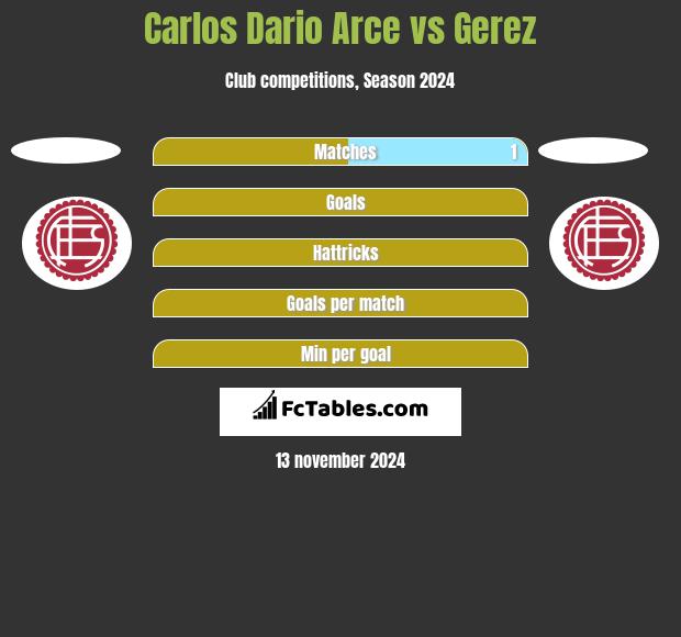 Carlos Dario Arce vs Gerez h2h player stats