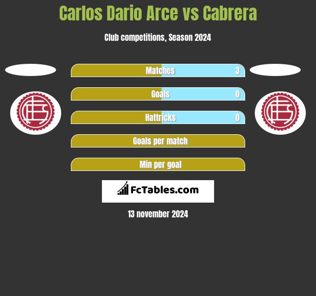 Carlos Dario Arce vs Cabrera h2h player stats