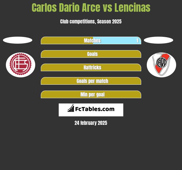 Carlos Dario Arce vs Lencinas h2h player stats