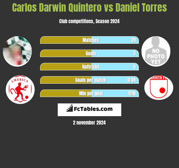 Carlos Darwin Quintero vs Daniel Torres h2h player stats