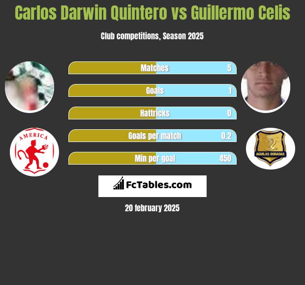 Carlos Darwin Quintero vs Guillermo Celis h2h player stats