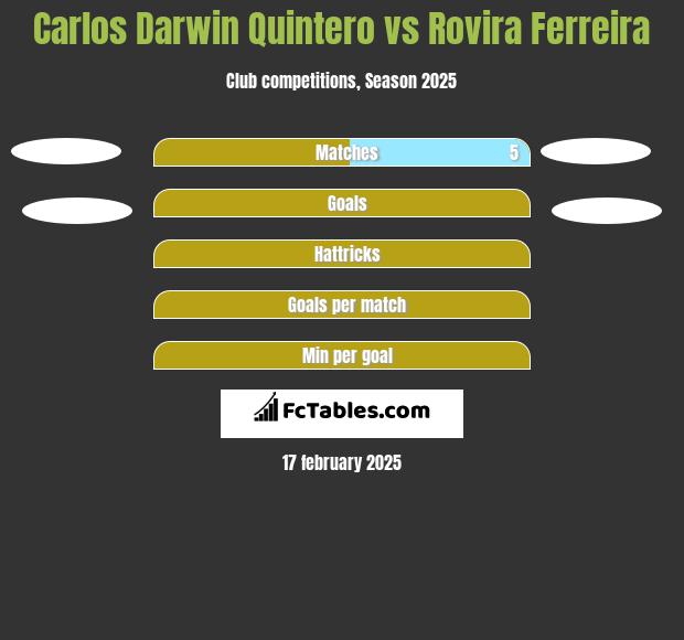 Carlos Darwin Quintero vs Rovira Ferreira h2h player stats