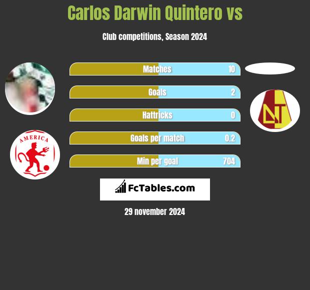 Carlos Darwin Quintero vs  h2h player stats