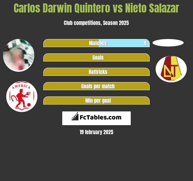 Carlos Darwin Quintero vs Nieto Salazar h2h player stats