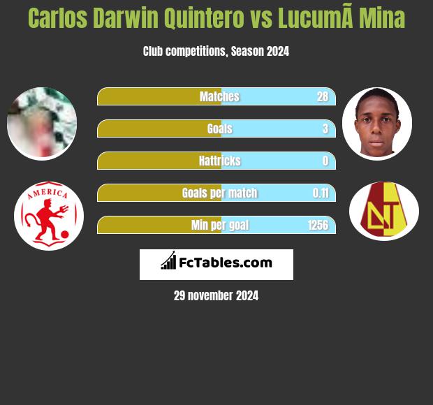 Carlos Darwin Quintero vs LucumÃ­ Mina h2h player stats