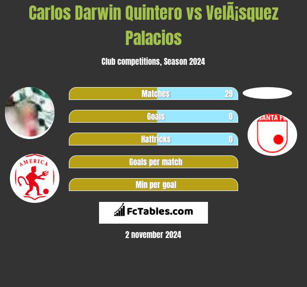 Carlos Darwin Quintero vs VelÃ¡squez Palacios h2h player stats