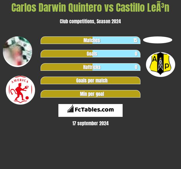 Carlos Darwin Quintero vs Castillo LeÃ³n h2h player stats