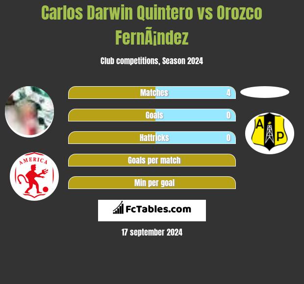 Carlos Darwin Quintero vs Orozco FernÃ¡ndez h2h player stats