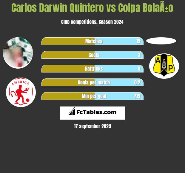 Carlos Darwin Quintero vs Colpa BolaÃ±o h2h player stats