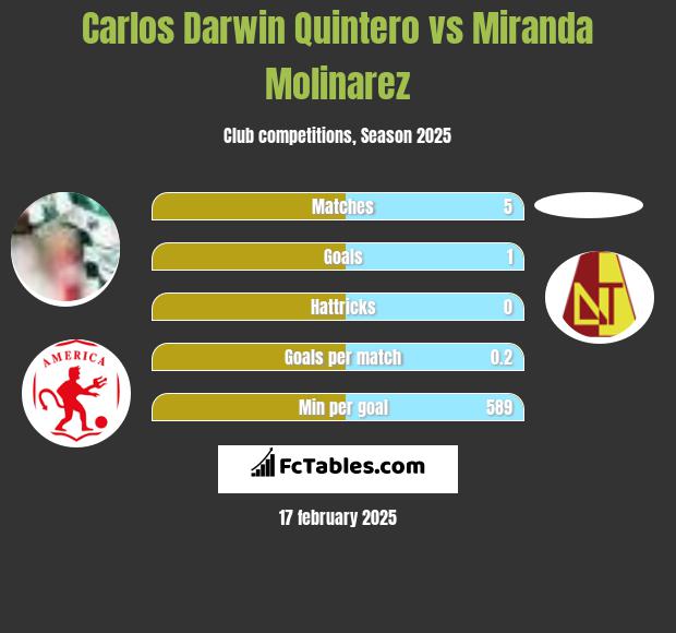 Carlos Darwin Quintero vs Miranda Molinarez h2h player stats