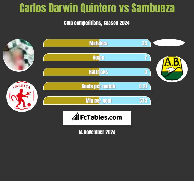 Carlos Darwin Quintero vs Sambueza h2h player stats