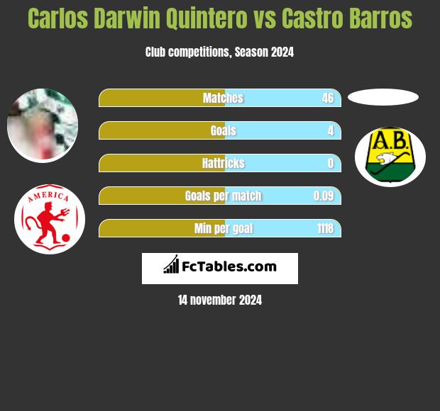 Carlos Darwin Quintero vs Castro Barros h2h player stats