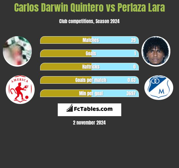 Carlos Darwin Quintero vs Perlaza Lara h2h player stats