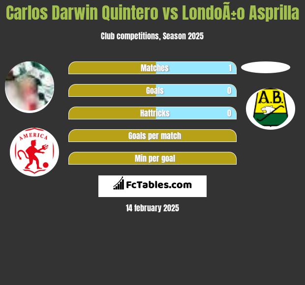 Carlos Darwin Quintero vs LondoÃ±o Asprilla h2h player stats