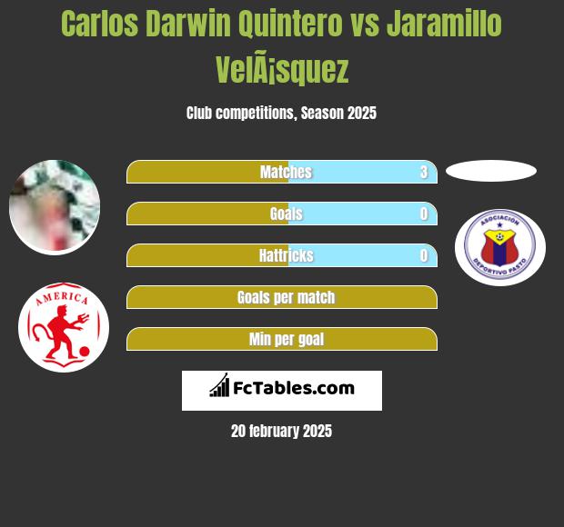 Carlos Darwin Quintero vs Jaramillo VelÃ¡squez h2h player stats