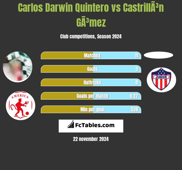 Carlos Darwin Quintero vs CastrillÃ³n GÃ³mez h2h player stats