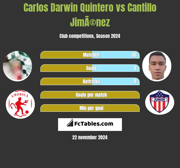 Carlos Darwin Quintero vs Cantillo JimÃ©nez h2h player stats