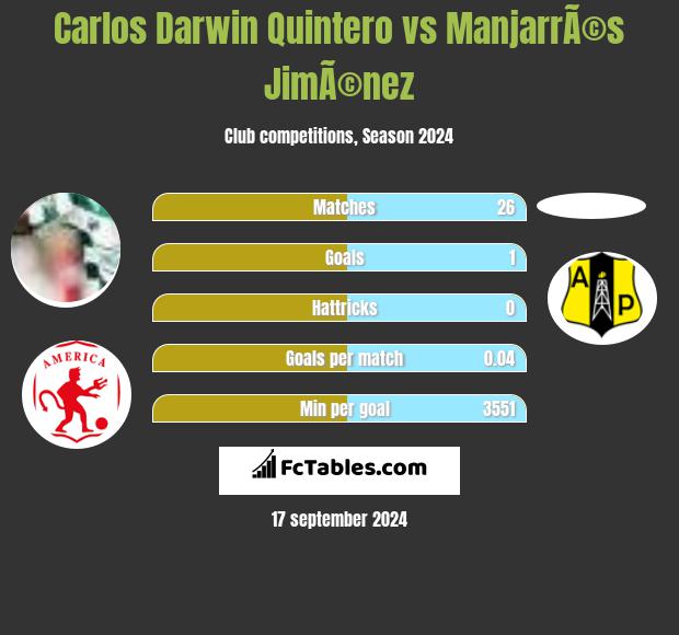 Carlos Darwin Quintero vs ManjarrÃ©s JimÃ©nez h2h player stats