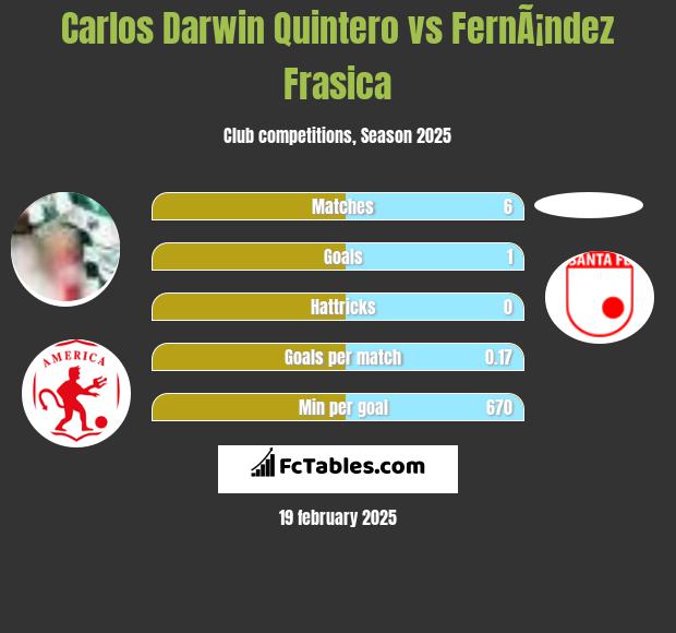 Carlos Darwin Quintero vs FernÃ¡ndez Frasica h2h player stats