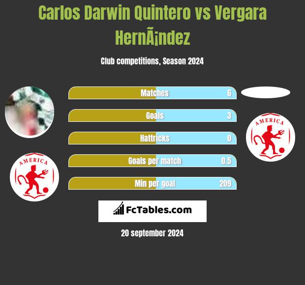 Carlos Darwin Quintero vs Vergara HernÃ¡ndez h2h player stats