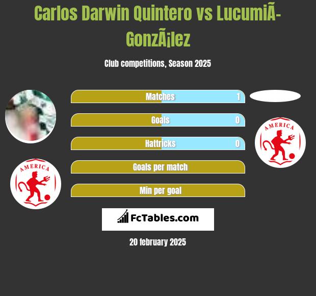 Carlos Darwin Quintero vs LucumiÃ­ GonzÃ¡lez h2h player stats