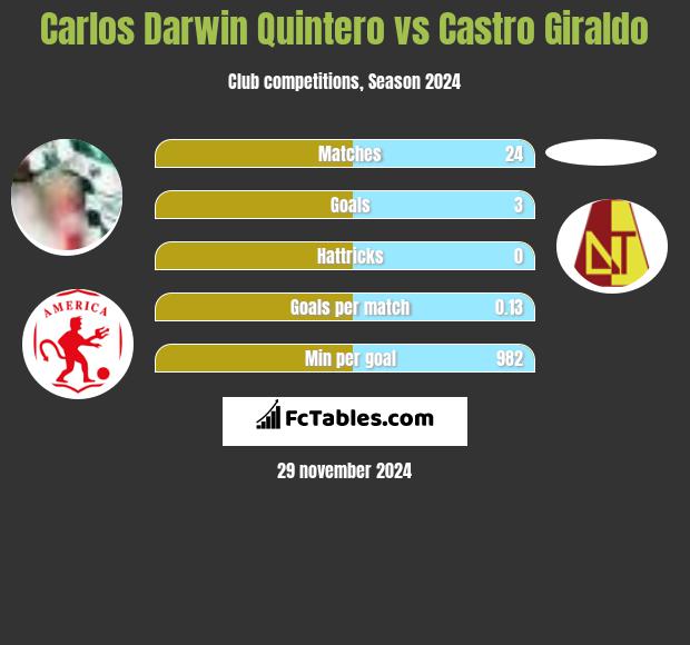 Carlos Darwin Quintero vs Castro Giraldo h2h player stats