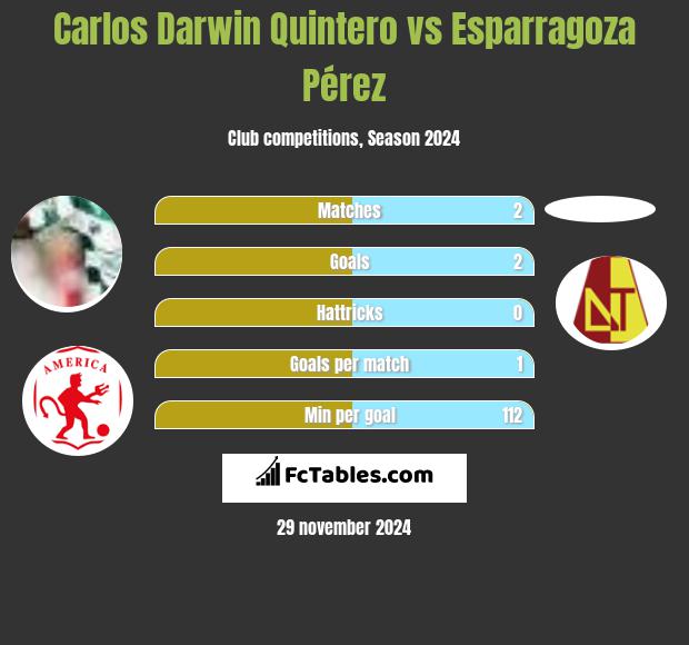 Carlos Darwin Quintero vs Esparragoza Pérez h2h player stats