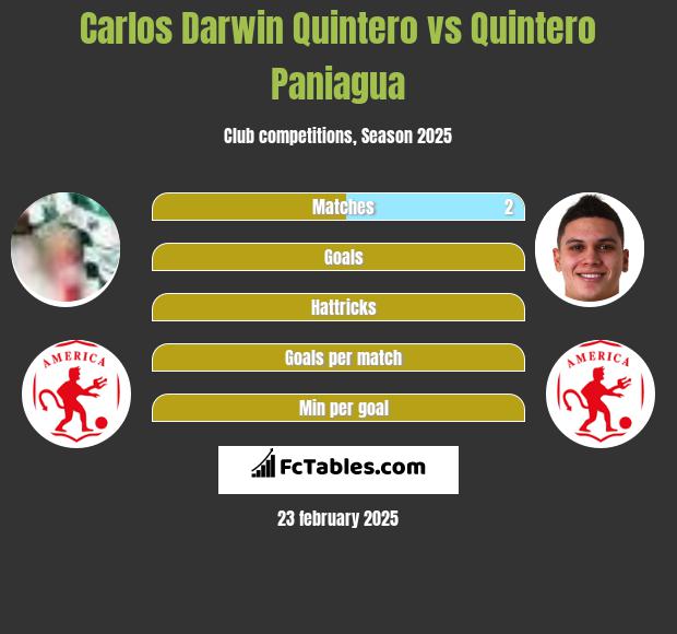 Carlos Darwin Quintero vs Quintero Paniagua h2h player stats