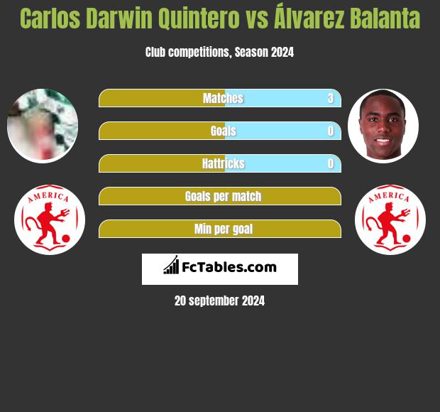 Carlos Darwin Quintero vs Álvarez Balanta h2h player stats