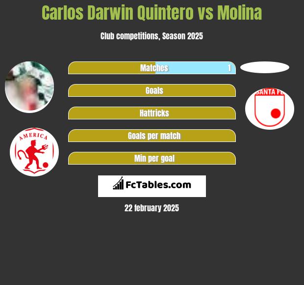 Carlos Darwin Quintero vs Molina h2h player stats