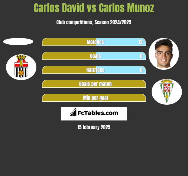 Carlos David vs Carlos Munoz h2h player stats